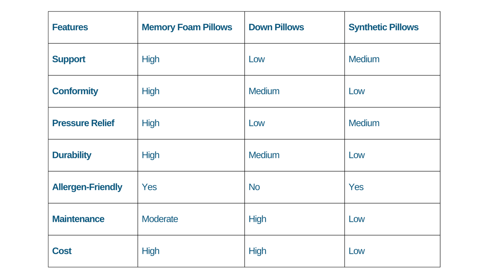 Memory Foam Comparison Chart